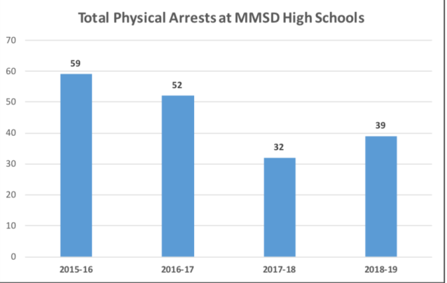 Arrests high school