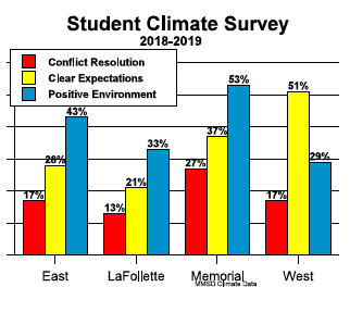 Student Climate Survey